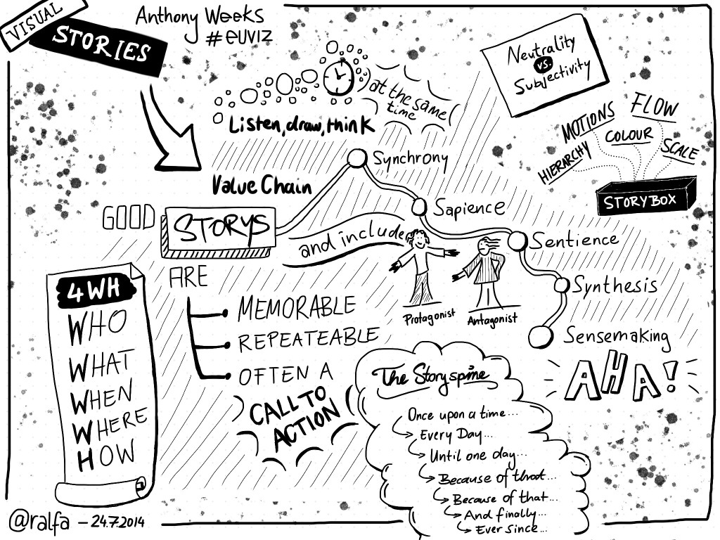 Visual Storytelling - Sketchnotes.de